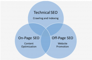 Three types of SEO: technical, on-page and off-page
