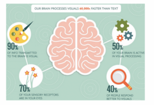 our brains process visuals 60k times faster than text.